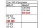 Účtovné zápisy pre DPH: príklady